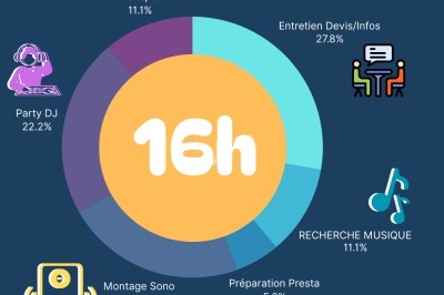 Diagramme circulaire représentant la répartition des tâches liées à une prestation DJ, avec des pourcentages et des icônes.